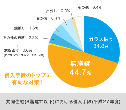 侵入手段グラフ
