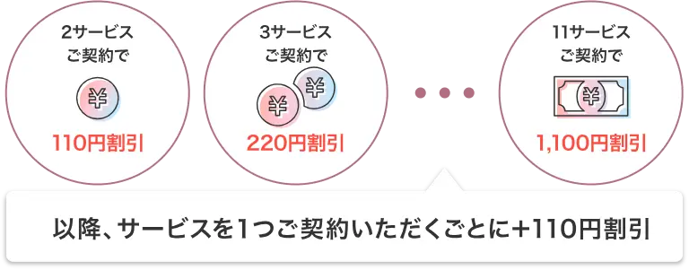 2サービスご契約で110円割引 3サービスご契約で220円割引 以降、サービスを１つご契約いただくごとに+110円割引 11サービスご契約で1,100円割引