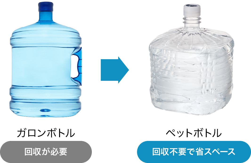 ガロンボトル:回収が必要→ペットボトル:回収不要で省スペース