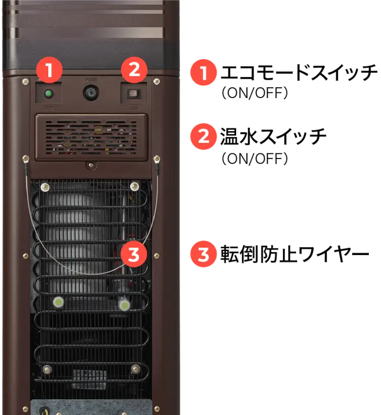 1 エコモードスイッチ(ON/OFF) 2 温水スイッチ(ON/OFF) 3 転倒防止ワイヤー