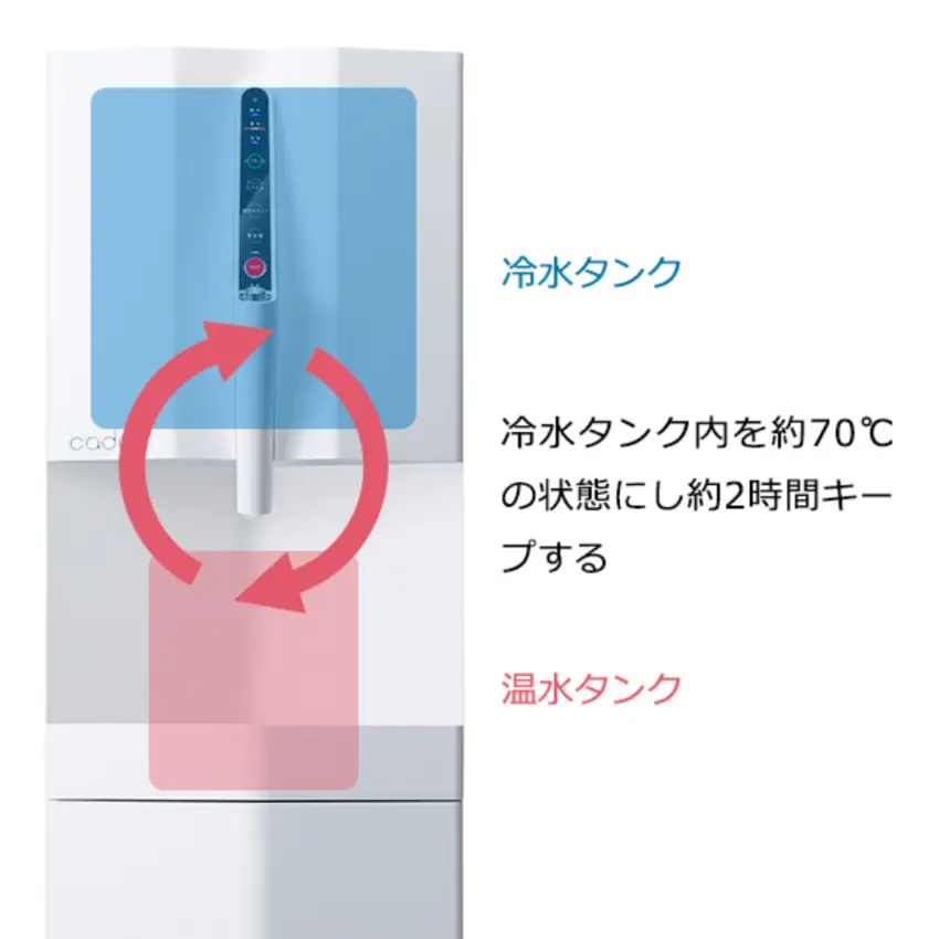冷水タンク 冷水タンク内を約70℃の状態にし約2時間キープする 温水タンク