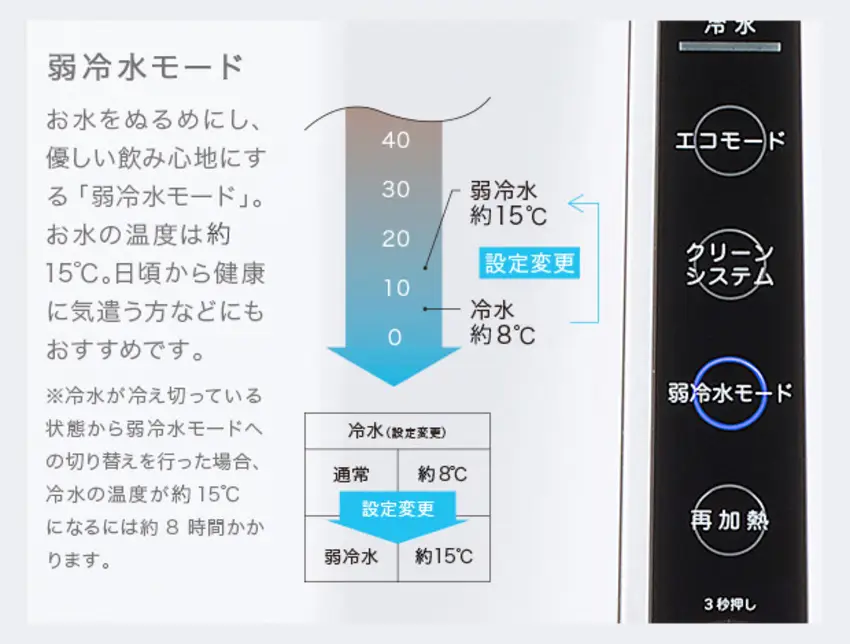 弱冷水モード お水をぬるめにし、優しい飲み心地にする「弱冷水モード」。お水の温度は約15℃。日頃から健康に気遣う方などにもおすすめです。※冷水が冷え切っている状態から弱冷水モードへの切り替えを行なった場合、冷水の温度が約15℃になるには約8時間かかります。