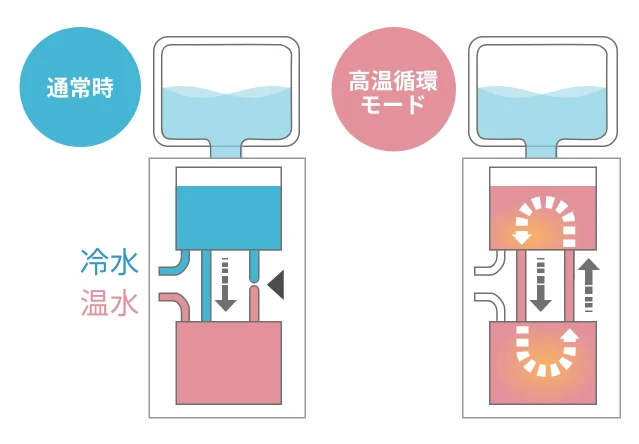 通常時 冷水 温水 高温循環 モード
